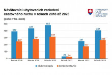 Návštevníci ubytovacích zariadení cestovného ruchu v rokoch 2018 až 2023. FOTO: ŠÚ SR