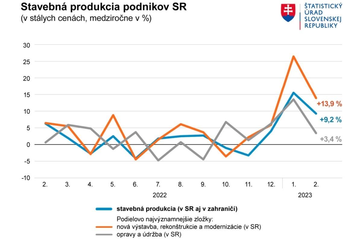 Stavebná produkcia na Slovensku vo februári stúpla. Ide o druhý najvyšší rast za päť rokov