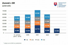 Vývoj počtu úmrtí na Slovensku. FOTO: Štatistický úrad