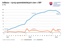 Vývoj spotrebiteľských cien v Slovenskej republike. FOTO: ŠÚSR