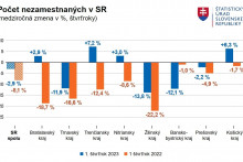 Počet nezamestnaných na Slovensku. Graf: Štatistický úrad