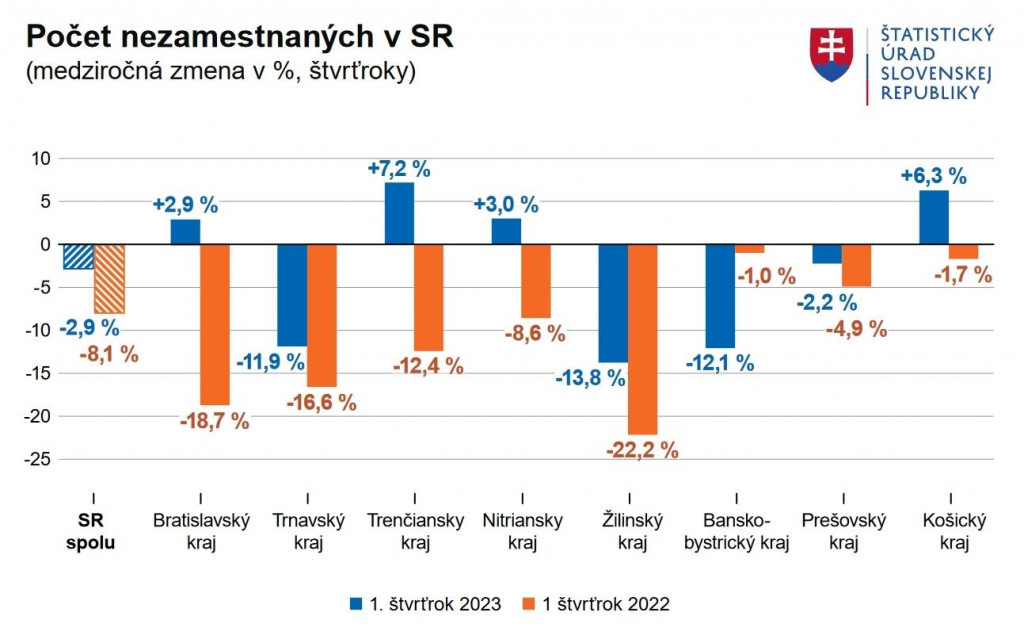 Počet nezamestnaných na Slovensku. Graf: Štatistický úrad