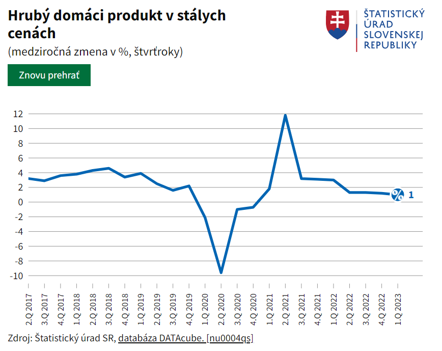 Slovenská ekonomika rástla o niečo rýchlejšie, ako bol pôvodný odhad. Podporili ju investície