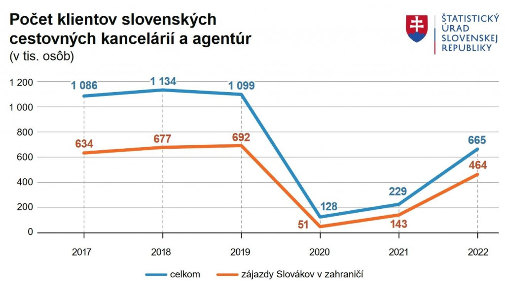 Počet klientov slovenských cestovných kancelárií a agentúr. FOTO: Štatistický úrad