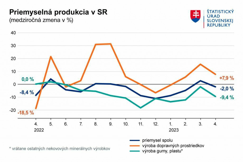 Priemyselná produkcia na Slovensku (medziročná zmena v percentách). GRAF: ŠÚSR