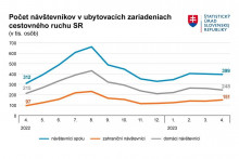 Počet návštevníkov v ubytovacích zariadeniach na Slovensku (v tisícoch). FOTO: ŠÚ SR