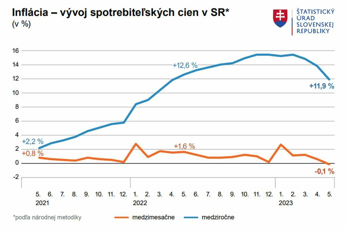 Inflácia na Slovensku klesla, dostala sa na najnižšiu úroveň za posledný rok