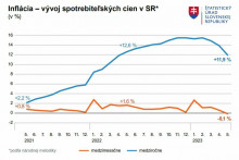 Vývoj inflácie na Slovensku. Zdroj: ŠÚSR