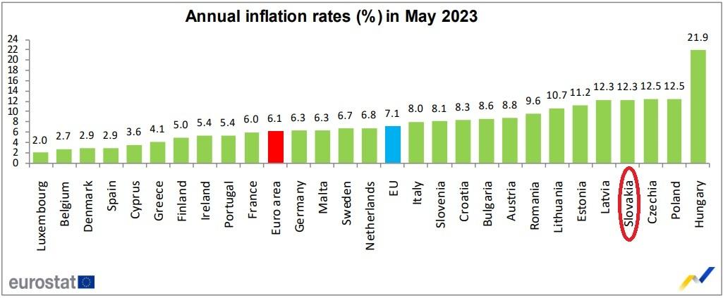 Rast inflácie v EÚ spomaluje. Slovensko je najlepšie zo skupiny V4, v rámci eurozóny patrí medzi najhorších
