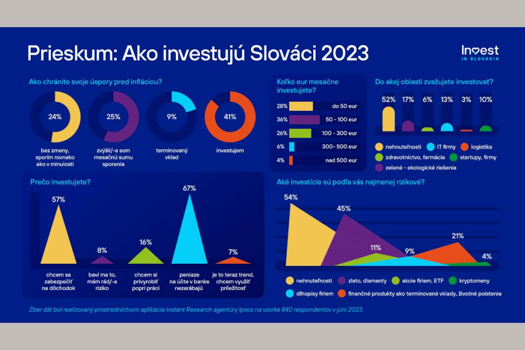 * Pozn.: Prieskum Ako investujú Slováci 2023: zber dát bol realizovaný prostredníctvom aplikácie Instant Research agentúry Ipsos na vzorke 840 respondentov v júni 2023.