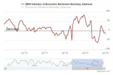 ZEW index investorských nálad v júli 2023. FOTO: Zew
