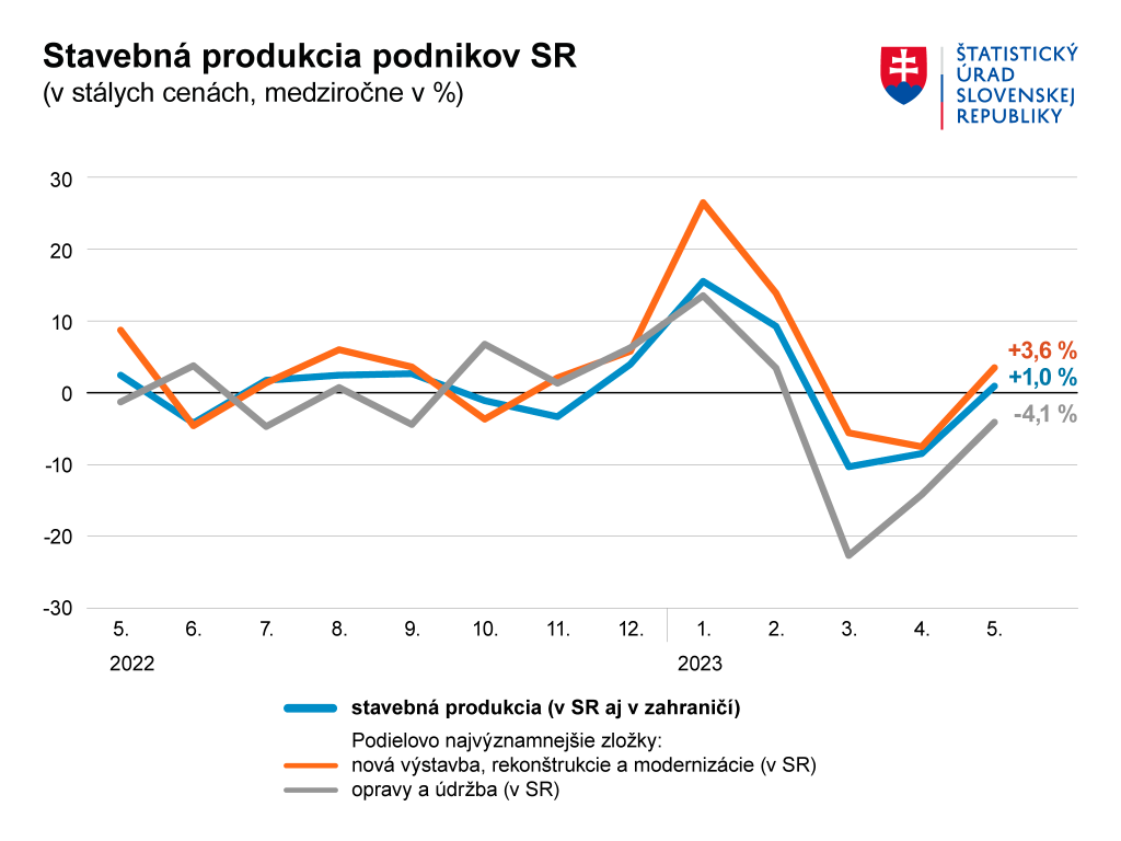 Stavebná produkcia podnikov Slovenskej republiky. FOTO: ŠÚ SR