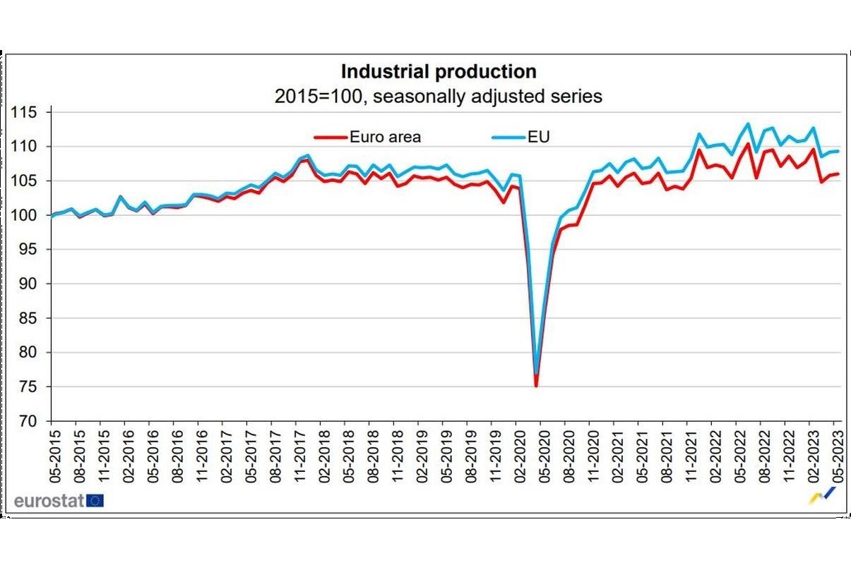 Rast priemyselnej výroby sa v EÚ v máji prudko spomalil, Slovensko zastavilo pokles