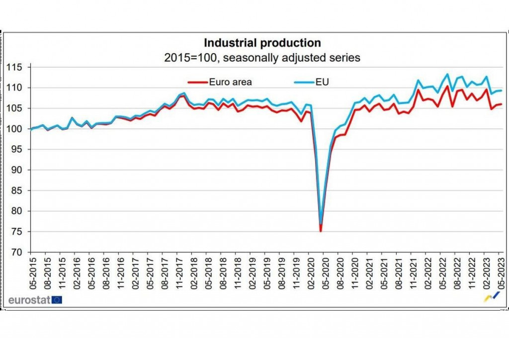 Vývoj priemyselnej produkcie v EÚ od roku 2015. GRAF: Eurostat