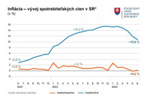 Vývoj spotrebiteľských cien na Slovensku. FOTO: ŠÚSR