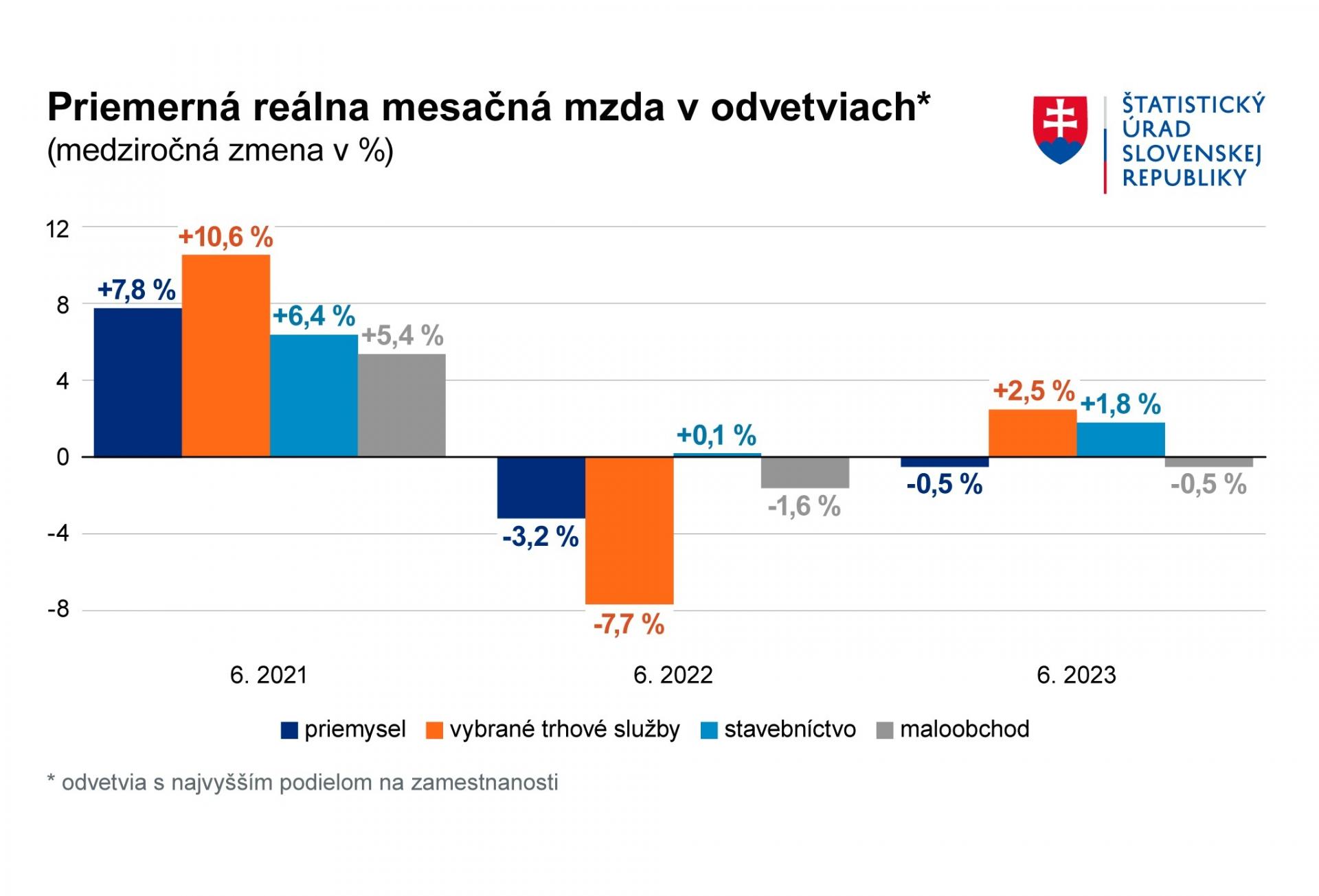 Na Slovensku napriek vysokej inflácii stúpla reálna mzda v polovici odvetví, najviac v ubytovaní