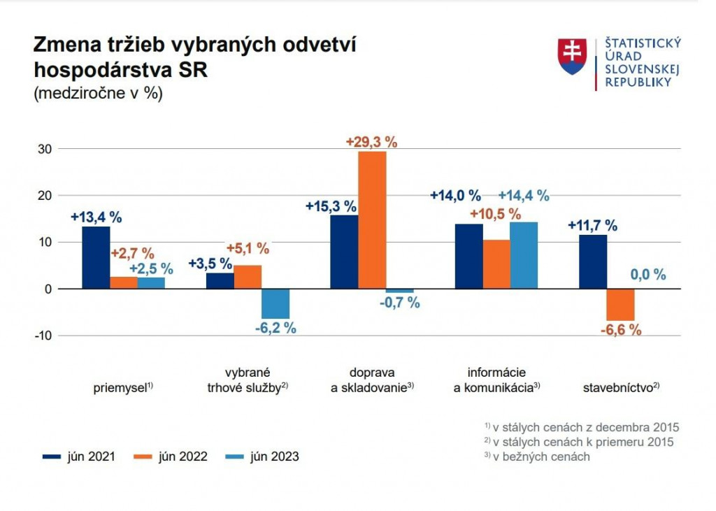 Zmena tržieb vybraných odvetví
hospodárstva Slovenska. FOTO: ŠÚSR