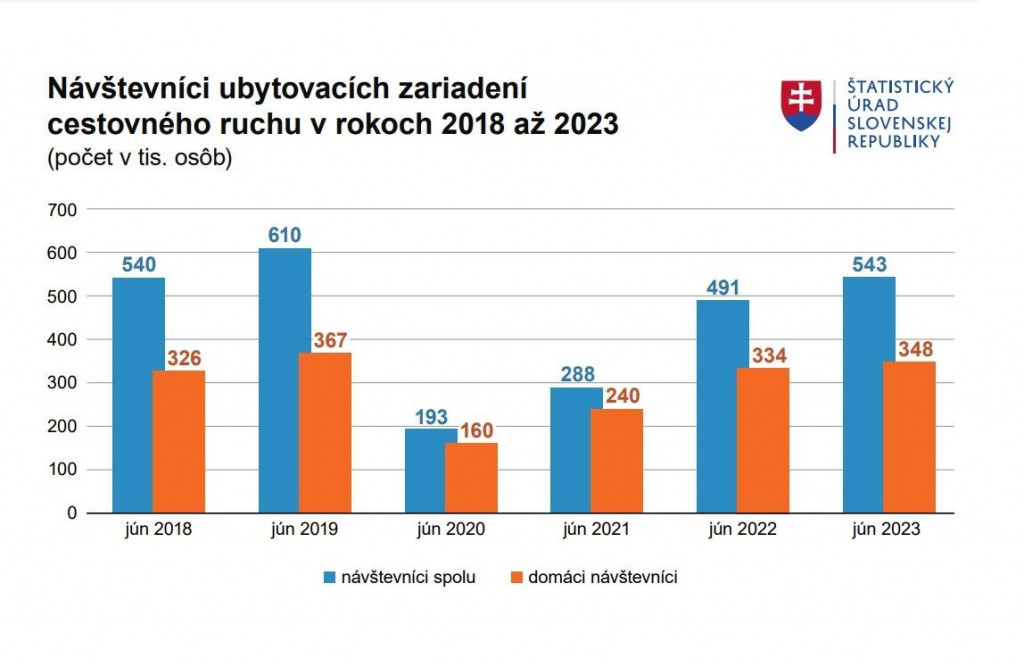 Návštevníci ubytovacích zariadení
cestovného ruchu v rokoch 2018 až 2023. FOTO: ŠÚ SR