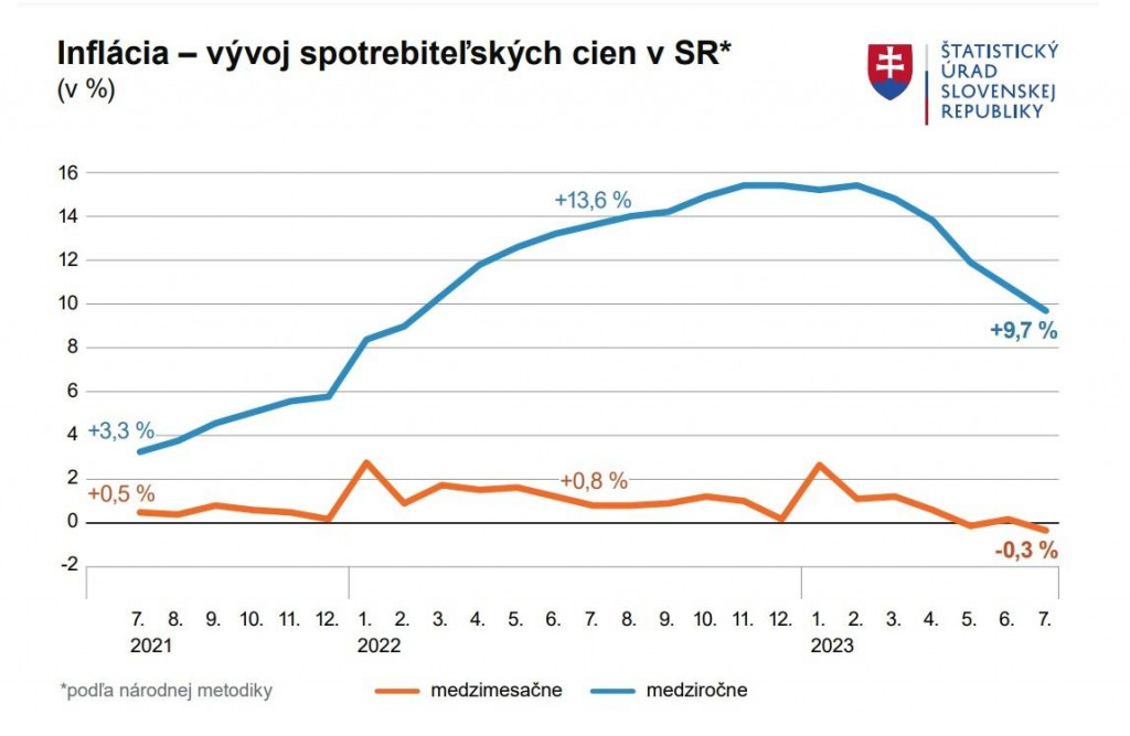 Vývoj spotrebiteľských cien na Slovensku. GRAF: ŠÚSR