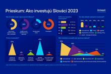 Ako investujú Slováci 2023. FOTO: IPSOS