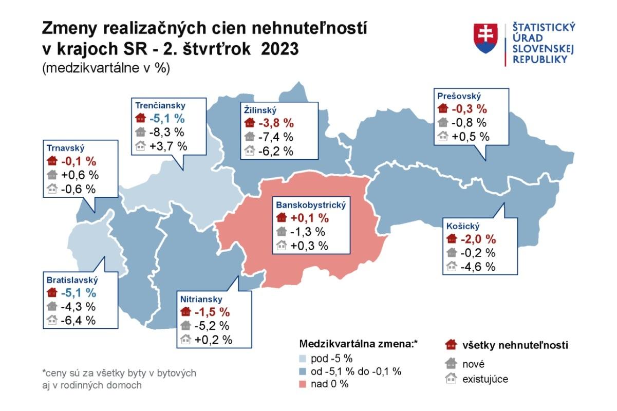 Ceny nehnuteľností prvýkrát za takmer 10 rokov klesli aj medziročne, nové lacneli rýchlejšie ako staré