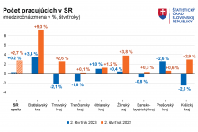 Počet pracujúcich na Slovensku. GRAF: ŠÚSR