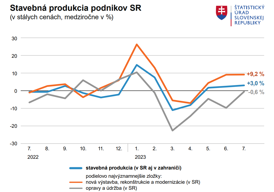 Až o štvrtinu viac ciest a diaľníc. Stavebná produkcia na Slovensku medziročne vzrástla o tri percentá