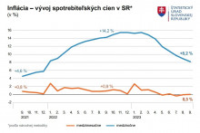 Vývoj spotrebiteľských cien na Slovensu. GRAF: ŠÚ SR