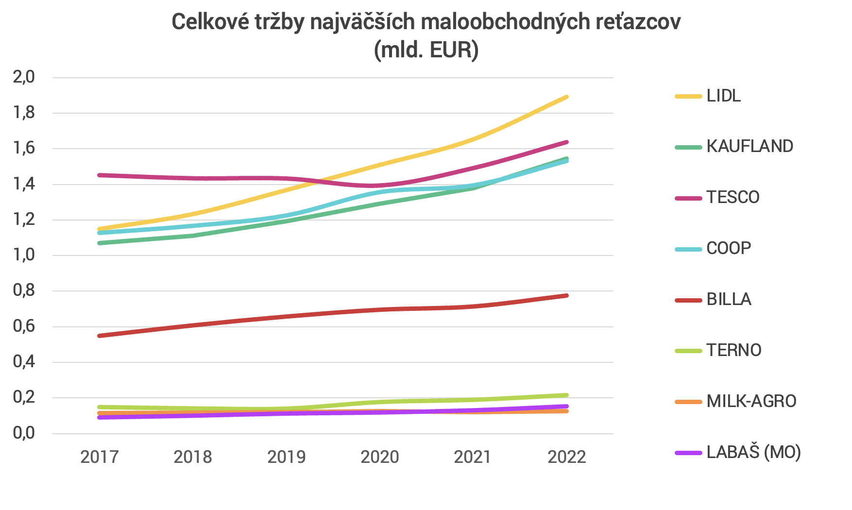 Lidl aj Kaufland na popredných priečkach: Najvyššie zisky dosahujú dlhodobo na Slovensku aj v Česku