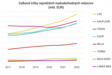 Analýza hospodárenia maloobchodných reťazcov za rok 2022. FOTO: FinStat