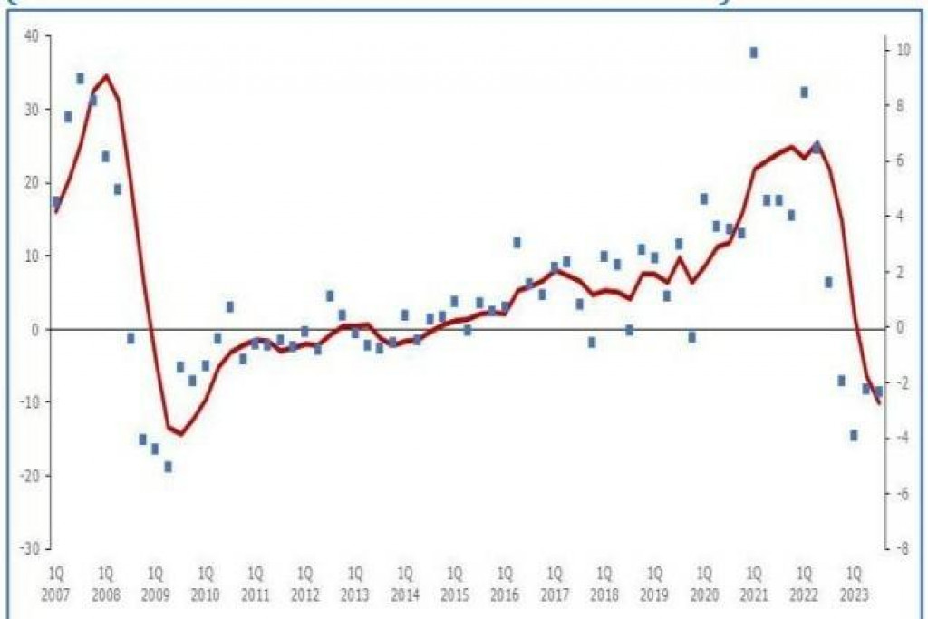 Vývoj priemernej ceny bývania od roku 2007 po súčasnosť. Graf zobrazuje medziročnú a medzištvrťročnú zmenu v percentách. GRAF: Národná Banka Slovenska