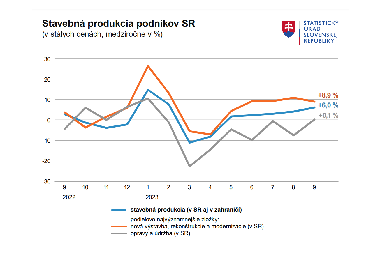 Stavebná produkcia na Slovensku medziročne vzrástla, darilo sa pri výstabe ciest a diaľníc