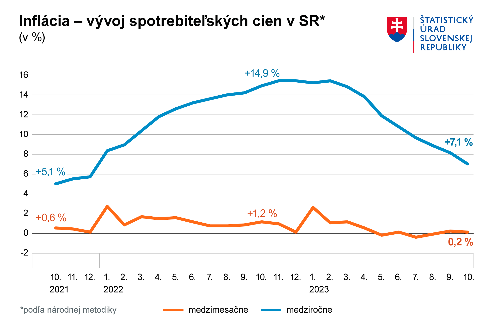 Inflácia na Slovensku v októbri spomalila, dostala sa na úroveň zo začiatku minulého roka