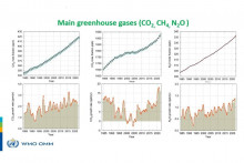 Hlavné skleníkové plyny (CO2, CH4, N2O). FOTO: WMO