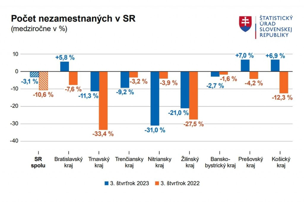 Počet nezamestnaných na Slovensku. FOTO: ŠÚSR
