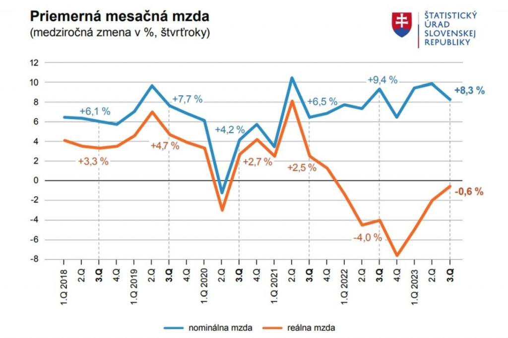 Vývoj priemernej mesačnej mzdy na Slovensku FOTO: ŠÚSR