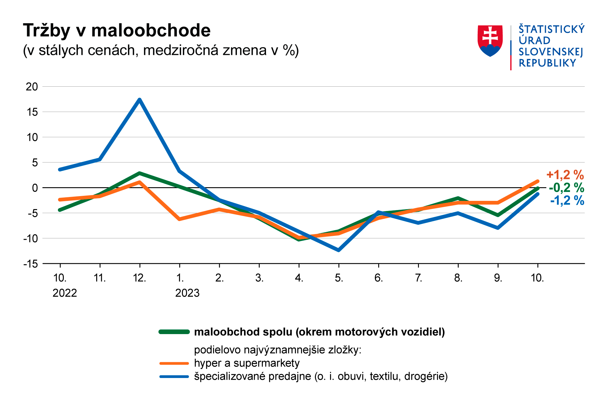 Maloobchodné tržby na Slovensku klesli najmenej od februára, darilo sa super a hypermarketom