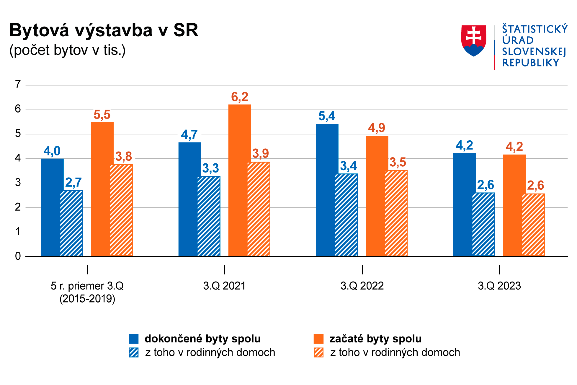 Výstavba bytov na Slovensku zaznamenala výrazný útlm, medziročne klesla o viac než pätinu