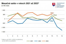 Mesačné saldo v rokoch 2021 až 2023. GRAF: ŠÚ SR