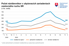Počet návštevníkov v ubytovacích zariadeniach censtovného ruchu SR. FOTO: Štatistický úrad SR