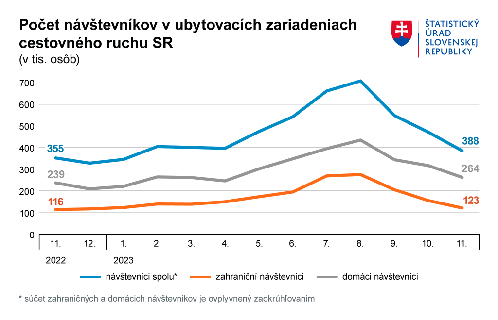 Počet návštevníkov v ubytovacích zariadeniach censtovného ruchu SR. FOTO: Štatistický úrad SR