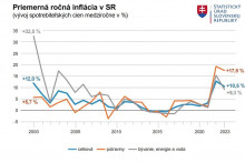 Vývoj inflácia na Slovensku od roku 2000 - medziročná zmena. GRAF: ŠÚSR