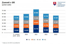 Štatistika počtu úmrtí na Slovensku. Zdroj: Štatistický úrad