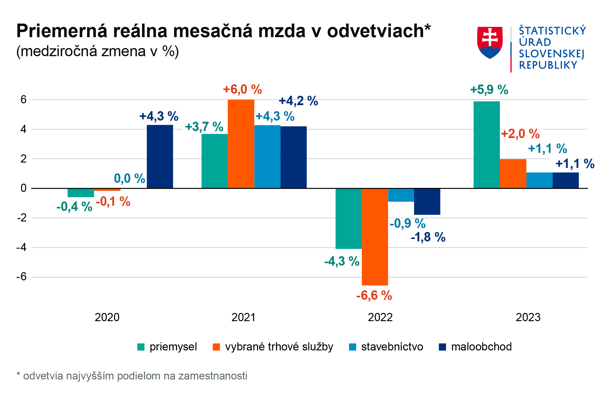 Reálne mzdy na Slovensku v minulom roku narástli, pokles zamestnanosti sa však nepodarilo zastaviť