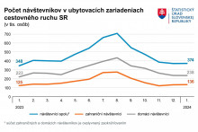 Návštevnosť slovenských hotelov a penziónov. GRAF: ŠÚ SR