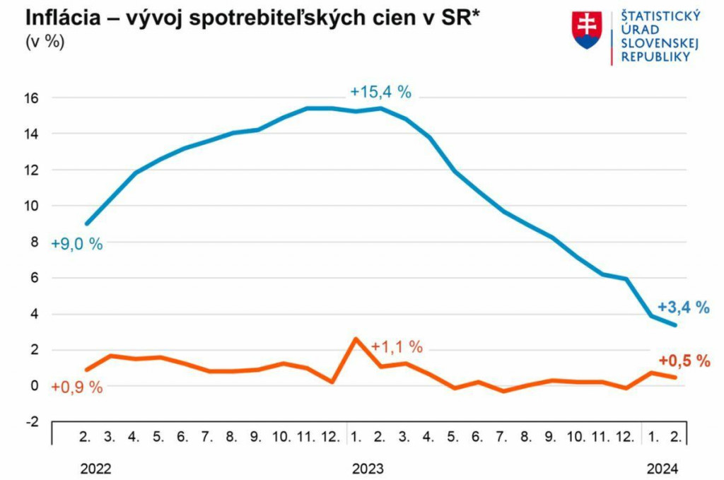 Vývoj inflácie na Slovensku - modrou medziročná, oranžovou medzimesačná. FOTO: ŠÚ SR