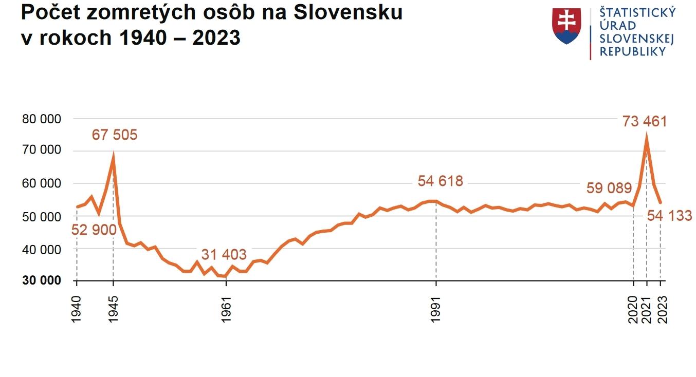 Na Slovensku vlani zomrelo vyše 54-tisíc ľudí, úmrtnosť medziročne klesla