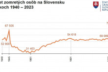 Počet úmrtí na Slovensku. FOTO: Štatistický úrad