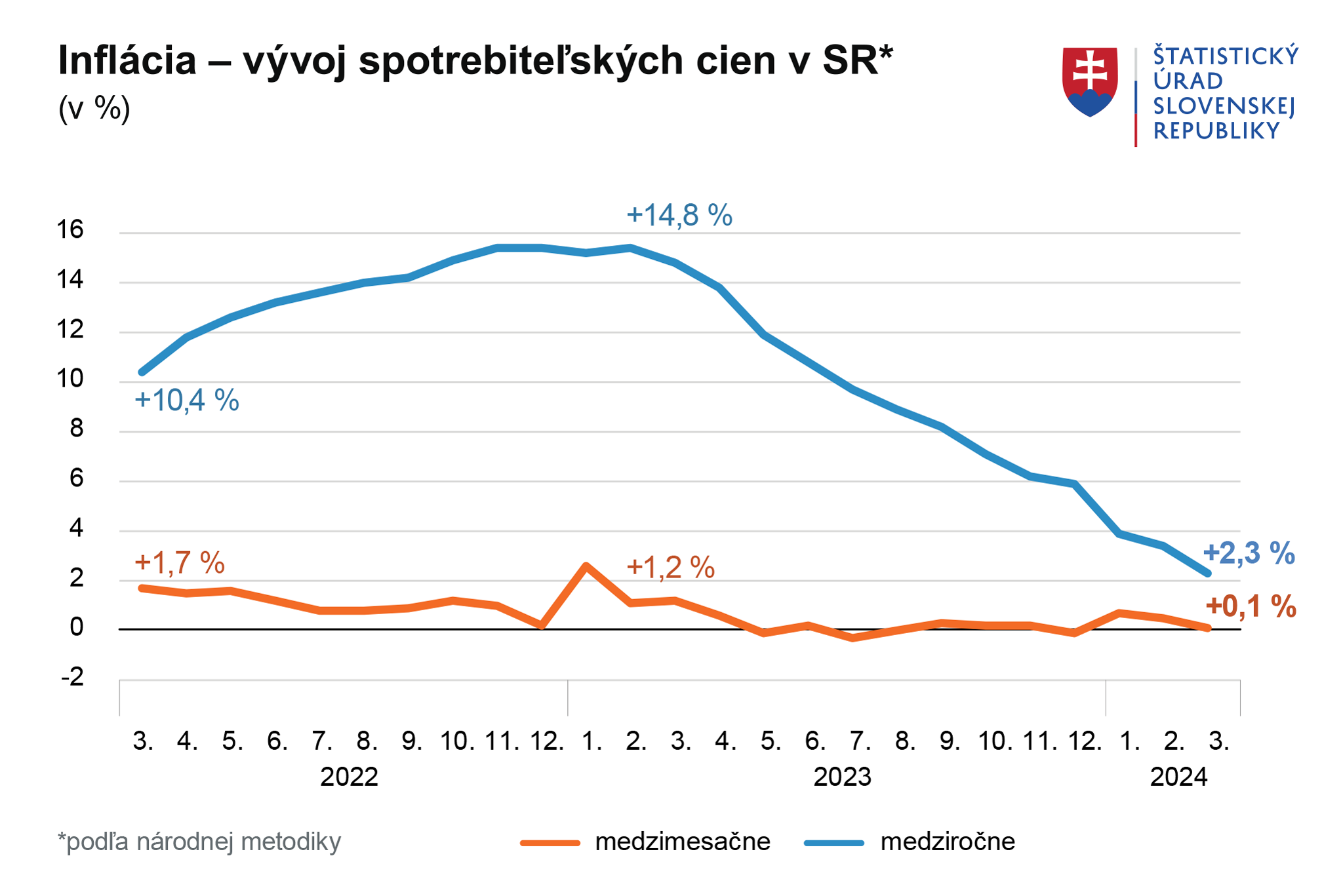 Inflácia na Slovensku je najnižišia od leta 2021, približuje sa k dvom percentám