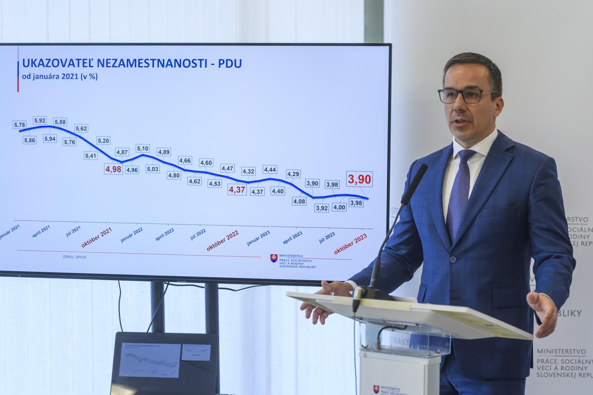 Nezamestnanosť na Slovensku opäť klesla, je blízko takmer trojročného minima